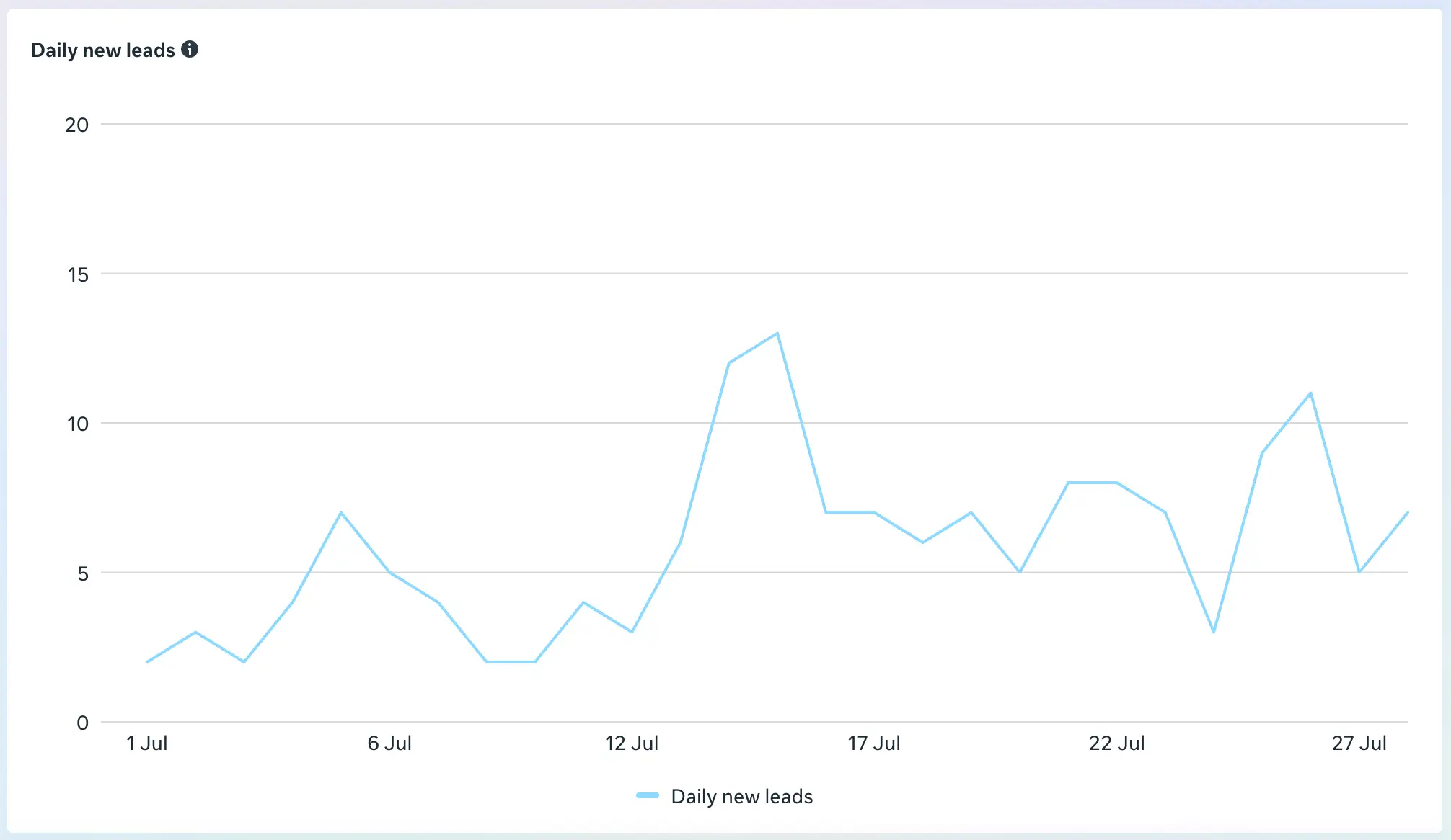 Reporting chart showing new leads arriving every day across a month
